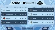 The overall leaderboard of the League Stage after Day 5 of the Pro Showdown Season 2 (Image via Upthrust Esports)
